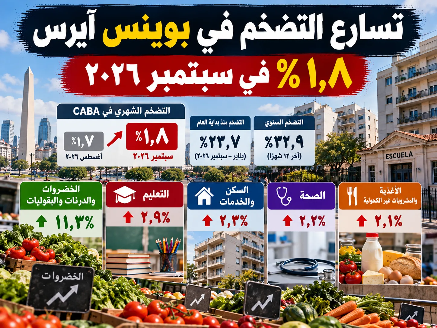 ارتفاع إيجارات وشهدت أسعار المستهلك في بوينس آيرس سبتمبر