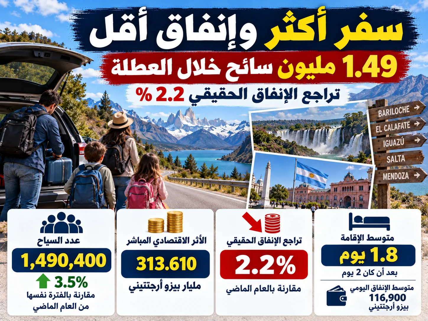 ارتفاع أعداد السياح وانخفاض الأثر الاقتصادي في عطلة أكتوبر