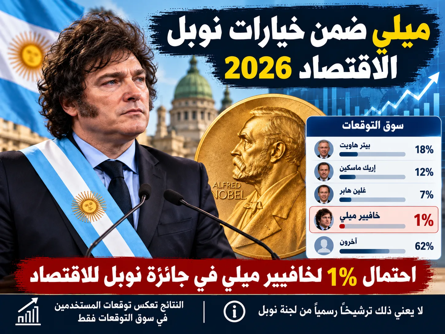 سوق توقعات يضع الرئيس ميلة في قائمة مرشحي جائزة نوبل للاقتصاد 2026