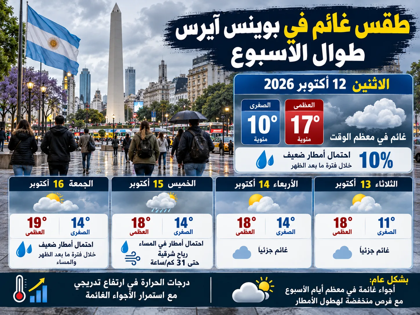 توقعات الطقس المتقلبة في منطقة بوينس آيرس الأسبوع المقبل